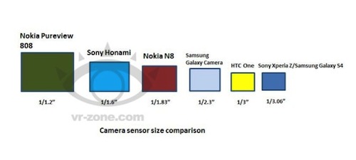 เผยรายละเอียด Sensor กล้อง Sony Honami