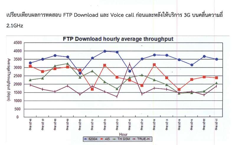 คุณภาพสัญญาณมีแนวโน้มดีขึ้น หลังจากเปิดให้บริการ 3G ใหม่
