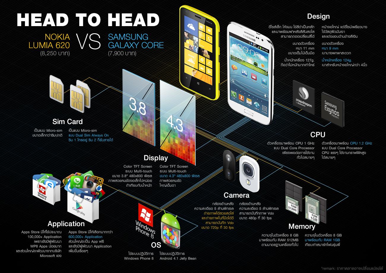 Head to Head!! Nokia Lumia 620 ปะทะ Samsung Galaxy Core จัดหนัก