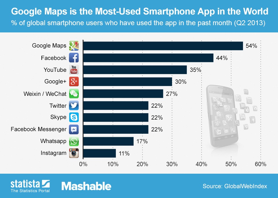 รู้มั้ยว่าแอพยอดนิยมบน Smartphone มีแอพไหนบ้าง
