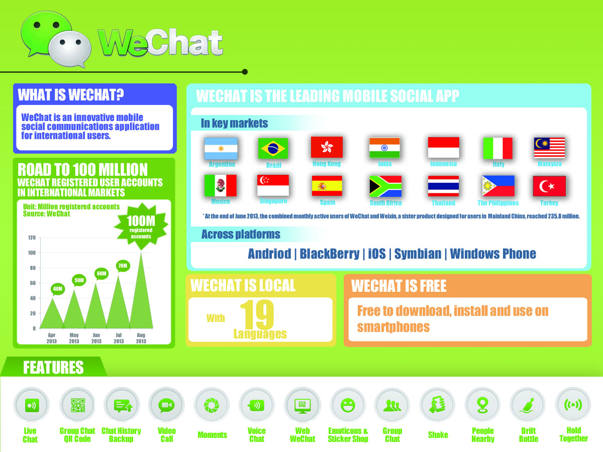 WeChat สร้างสถิติใหม่ก้าวสู่ 100 ล้านบัญชีผู้ใช้งาน (นอกประเทศจีน) อย่างรวดเร็ว ความนิยมของ WeChat ยังเติบโตอย่างต่อเนื่องทั่วโลก