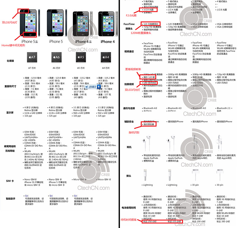 หลุดสเปคเพิ่มเติม iPhone 5S ก่อนเปิดตัว มีเปลี่ยนแปลงไปนิดหน่อย