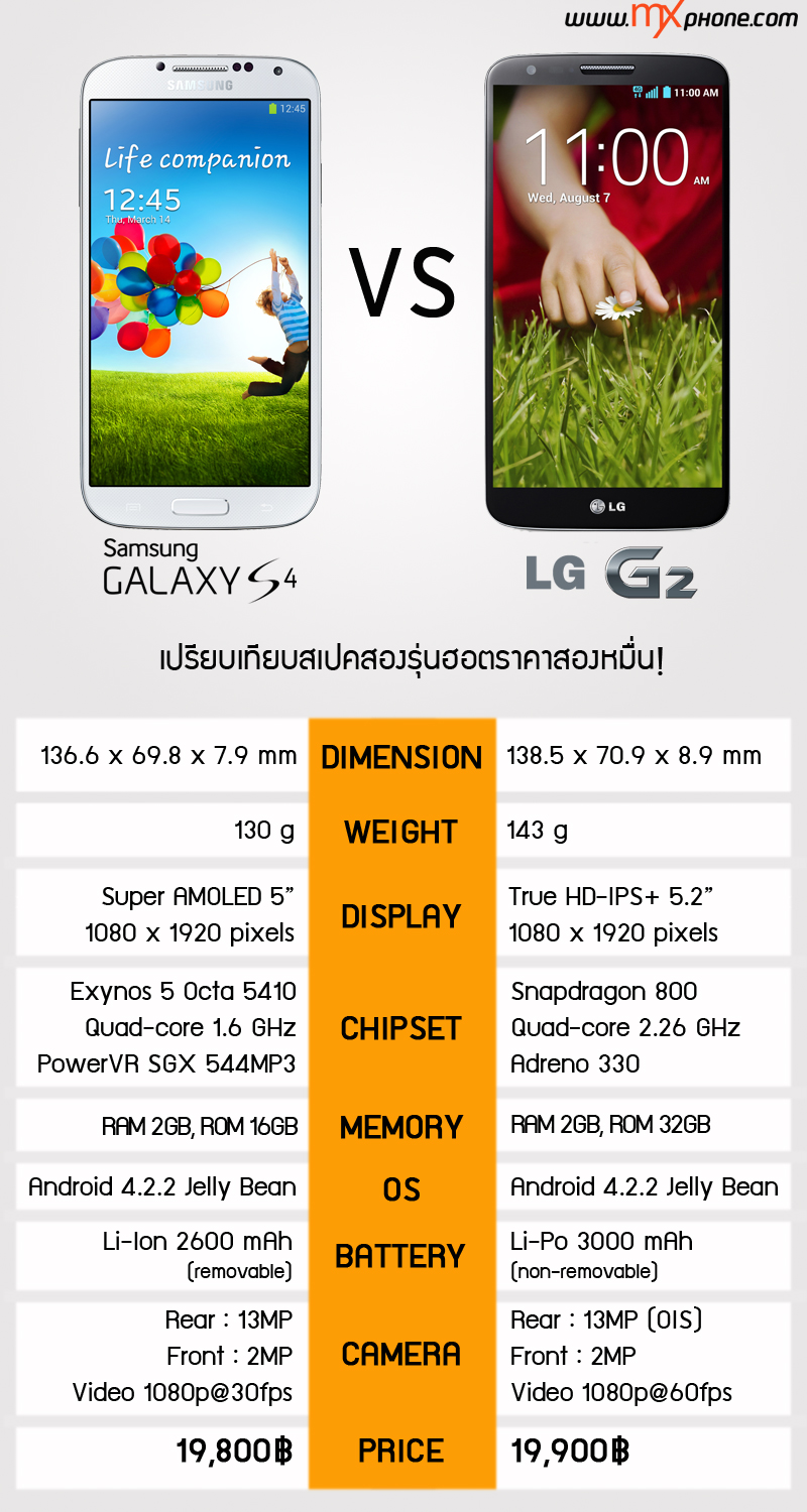 เทียบสเปคมวยคู่เอกราคาไม่เกินสองหมื่น Samsung Galaxy S4 vs LG G2