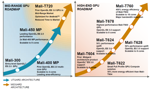 Mali-T760 เป็นชิป GPU บน ARM ที่ดีที่สุดในตอนนี้ ใช้พลังงานคุ้มค่ากว่ารุ่นก่อน 400%