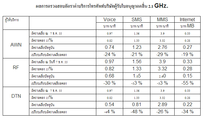 ยอดผู้ใช้บริการ 3G 2.1 GHz ทะลุเกือบ 18 ล้านเลขหมายแล้ว