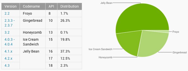Android กว่าครึ่งที่ใช้อยู่ใช้งาน Jelly Bean