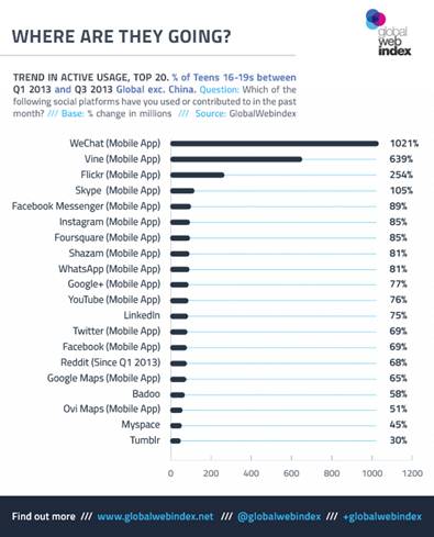 WeChat ขึ้นแท่นโซเชียลแอพพลิเคชั่นที่เติบโตเร็วที่สุดจากการใช้งานของวัยรุ่นทั่วโลก