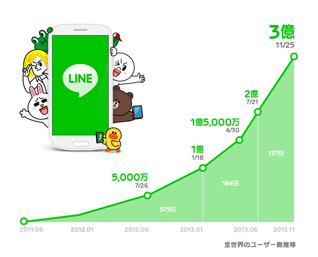 โคตรไว ผู้ใช้งาน LINE ตอนนี้แตะ 300 ล้านคนแล้ว!