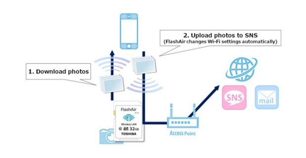 SDHC ใหม่ของ Toshiba จะเก็บรูปจากกล้องและส่งไปยังโทรศัพท์ และคลาวด์ในเวลาเดียวกัน