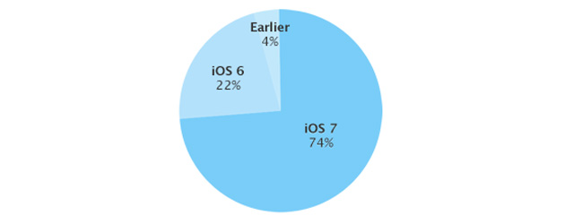 Apple อวด ตอนนี้ผู้ใช้ iOS อัพเกรดเป็น iOS 7 แล้ว 74%
