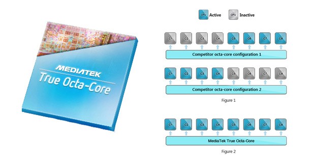MediaTek เตรียมออกชิปใหม่ 8 Core และรองรับ 4G LTE