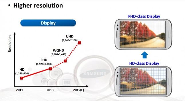ZDNet เกาหลีรายงาน Samsung จะออกจอ 2K บนมือถือปีหน้าแน่นอน