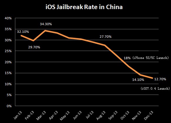 อัตราการเจลเบรก iOS ลดลงอย่างรวดเร็วในปี 2013