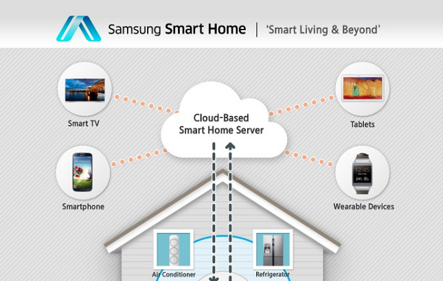 Samsung เปิดตัวแพลตฟอร์มใหม่ Smart Home เชื่อมต่อกันด้วย Android