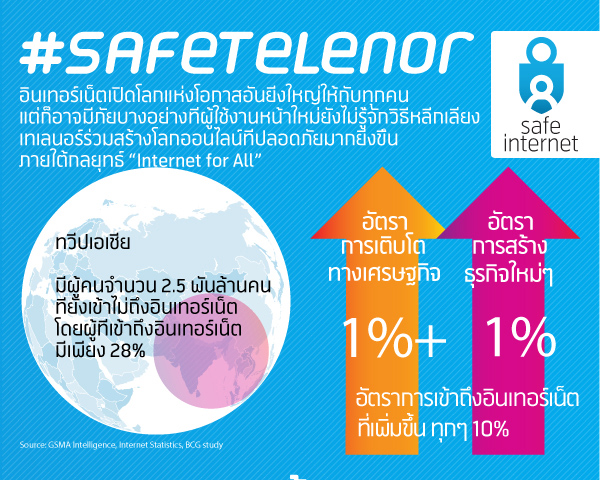 กลุ่มเทเลนอร์ในเอเชีย มุ่งสร้างความปลอดภัยบนโลกอินเทอร์เน็ต เตรียมพร้อมรับคลื่นลูกใหม่ของผู้ใช้งานอีกกว่า 500 ล้านคน