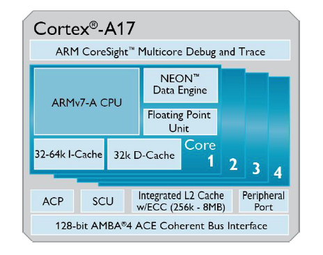 ARM Cortex A17 จะทำให้สมาร์ทโฟนและแทบเล็ตตลาดระดับกลางเร็วขึ้นเยอะ