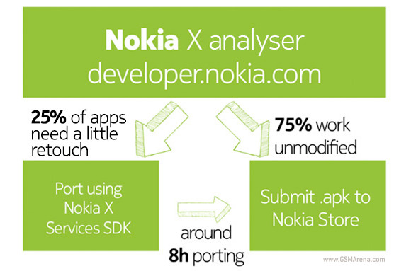 สนับสนุนเต็มที่ Nokia เผย 75% ของแอพลิเคชั่น Android ใช้ได้กับ Nokia X