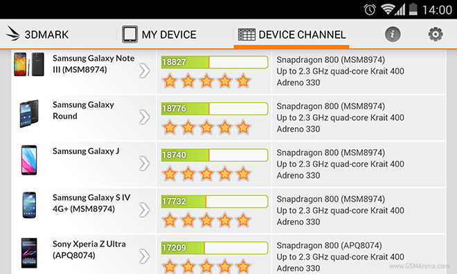 3DMark ใส่ Galaxy S4, Galaxy Note 3 กลับมาในแอพหลังแก้ปัญหาโกงเบนช์มาร์ก