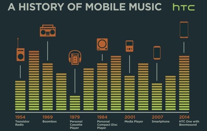 HTC Infographic ชี้ชัด 2014 HTC One สุดยอดโทรศัพท์ด้านเสียง