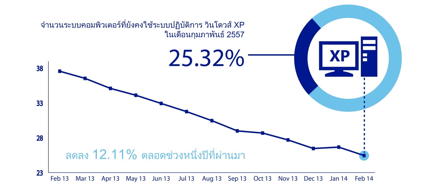 อย่ารอจนตกเป็นเหยื่อ… เมื่อการสนับสนุนวินโดวส์ XP สิ้นสุดลง ในวันที่ 8 เมษายนนี้