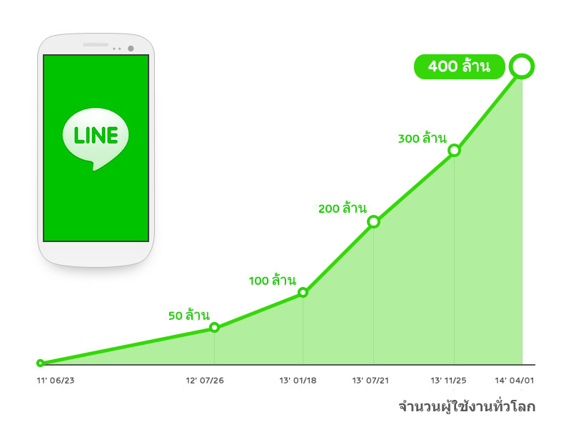 LINE ตอกย้ำความสำเร็จด้วยยอดผู้ใช้กว่า 400 ล้านคน