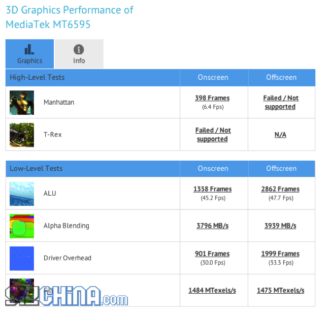 โผล่มาแล้ว Octa Core ตัวใหม่ Mediatek MT6595