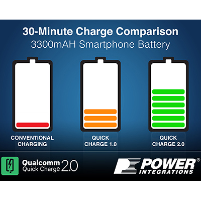 Qualcomm ออก Quick Charge 2.0 เริ่มให้ใช้ในญี่ปุ่น ทั่วโลกกำลังตามมา