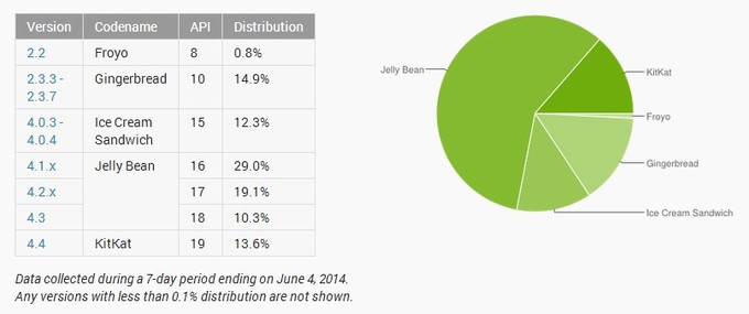 ข้อมูลล่าสุดเผย Kit Kat มีใช้กว่า 14% แล้ว