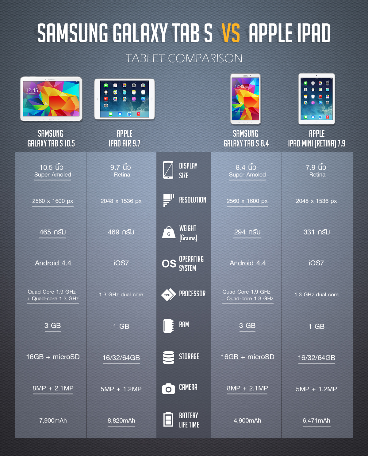 Samsung Galaxy Tab S vs Apple iPad เทียบสเปคกันชัดๆ โปรดใช้วิจารณญาณในการรับชม…