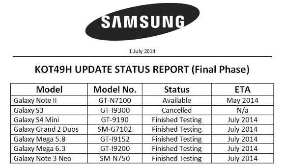 หลุดเอกสารลับ Samsung เตรียมปล่อยอัพเดท KitKat ให้กับ 5 สมาร์ทโฟน Galaxy ภายในเดือนนี้
