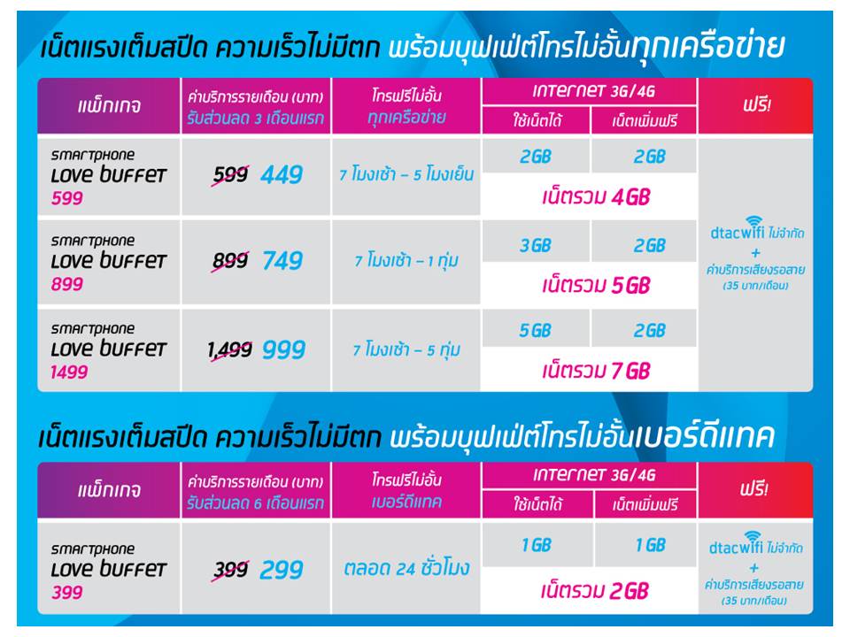 ดีแทคตอกย้ำ พูดจริง..ทำจริง ลดราคาแพ็กเกจ Love Buffet เริ่มต้นเพียง 299 บาท