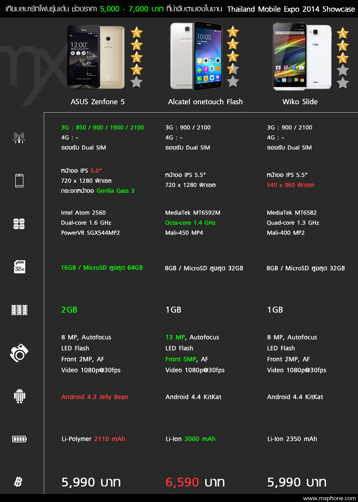 [TME 2014] เทียบสเปค 3 รุ่นน่าสน ช่วงราคา 5,000 – 7,000 บาท Zenfone 5, onetouch Flash และ Wiko Slide