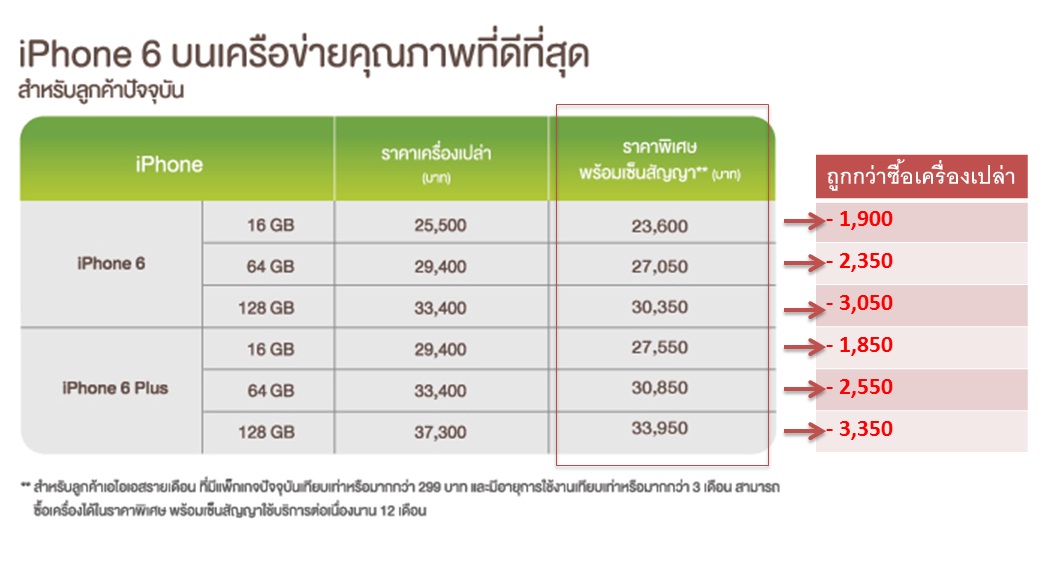 AIS Online Store ลดราคา iPhone 6 และ iPhone 6 Plus สูงสุด 3,350 บาท!! ส่งฟรี พร้อมผ่อน 0% 10 เดือน