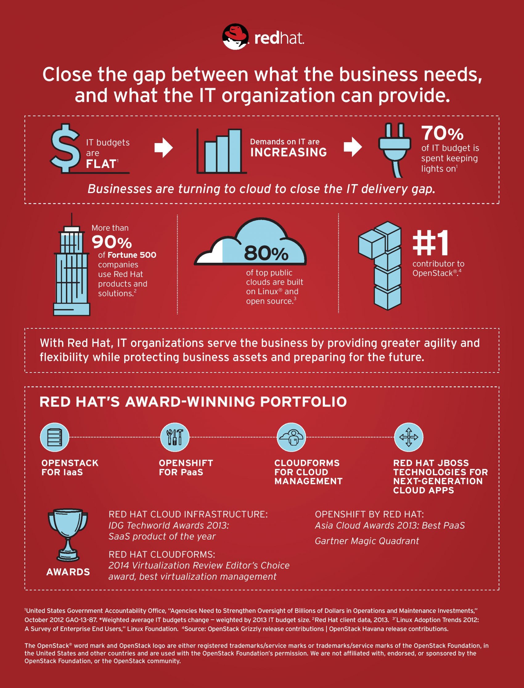 Red Hat แนะนำ 4 วิธีอยู่หมัด ประหยัดงบในการแสวงหานวัตกรรมด้านไอที