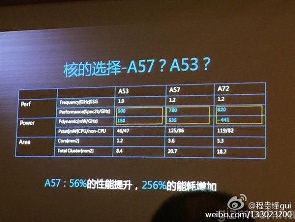 เผยรายละเอียดชิปเซ็ต Kirin 930 รุ่นใหม่จาก Huawei พร้อมเปิดตัวกับเรือธง P8