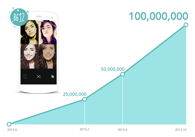 B612 แอพถ่ายเซลฟี่สุดล้ำ ทะยานสู่ 100 ล้านดาวน์โหลดทั่วโลก หลังเปิดให้บริการเพียง 14 เดือน