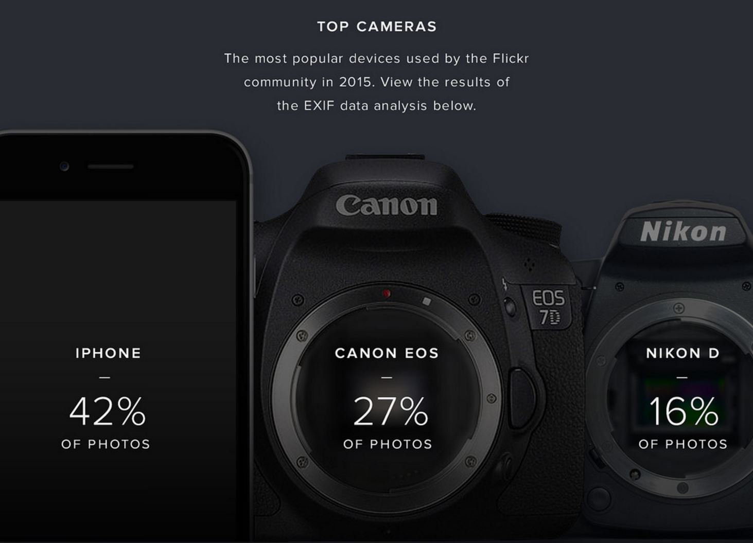 โทรศัพท์ iPhone ครองส่วนแบ่งมีผู้นิยมใช้งานมากที่สุดบนบริการฝากรูปโดย Flickr
