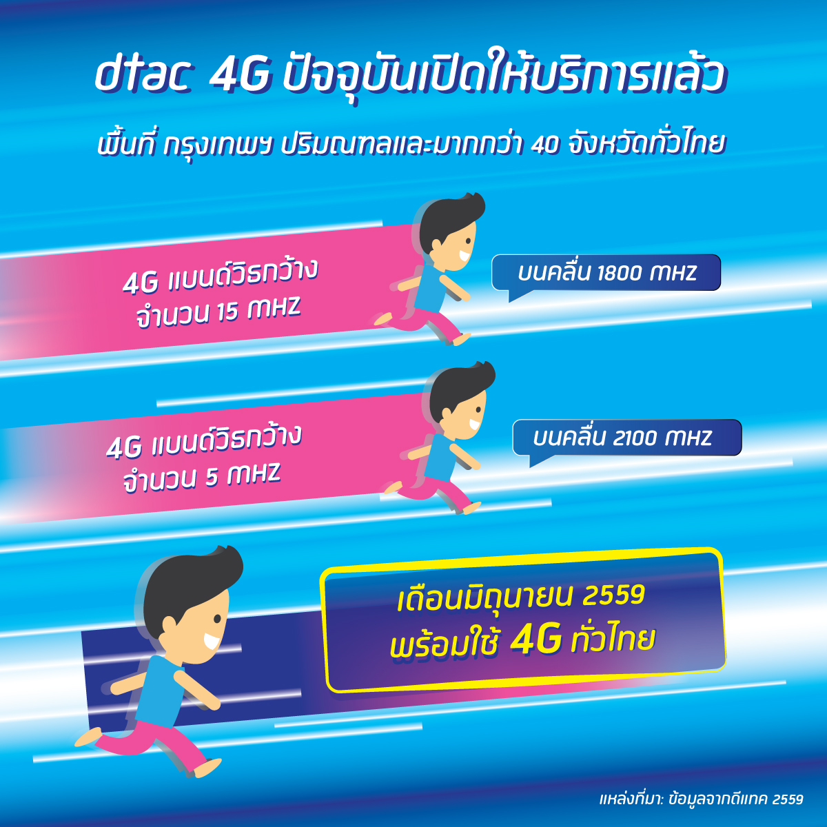 dtac เผยยอดผู้ใช้งาน 4G ปัจจุบัน แตะ 2.5 ล้าน พบเป็นรายเดือนเยอะสุด