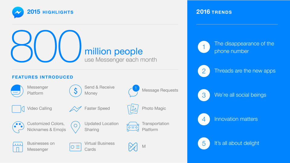 โตวันโตคืน! Facebook เผย ยอดผู้ใช้ Messenger ทะลุ 800 ล้านคนต่อเดือน