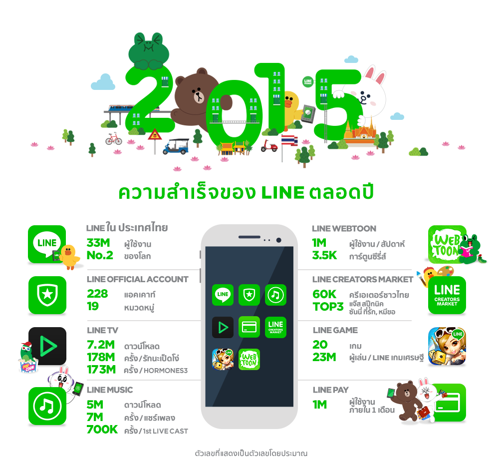 LINE ประกาศความสำเร็จของปี 2558