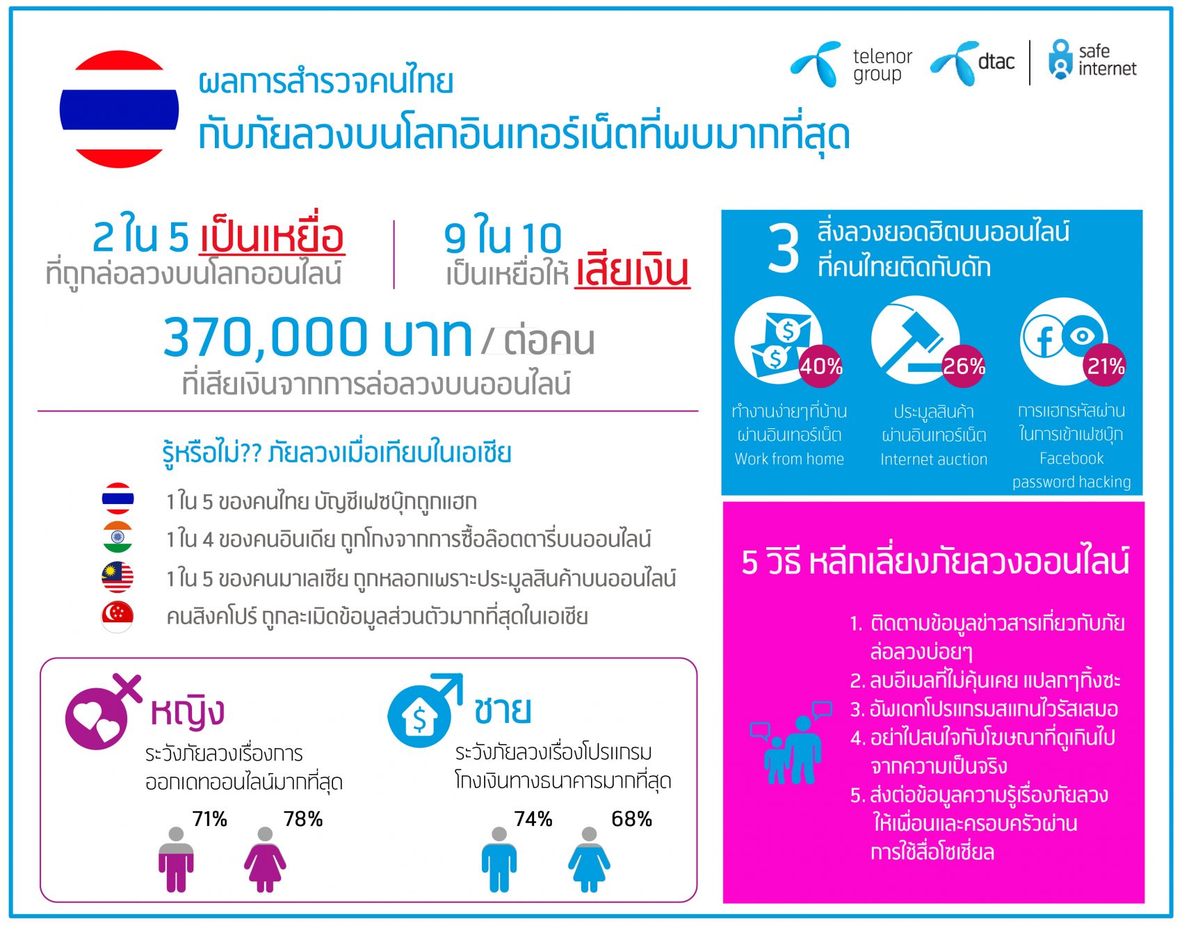 ดีแทค เผยผลสำรวจ ต้นเหตุคนไทยเสียเงินกว่า 3 แสนเพราะหลงเชื่อทำงานผ่านเน็ต