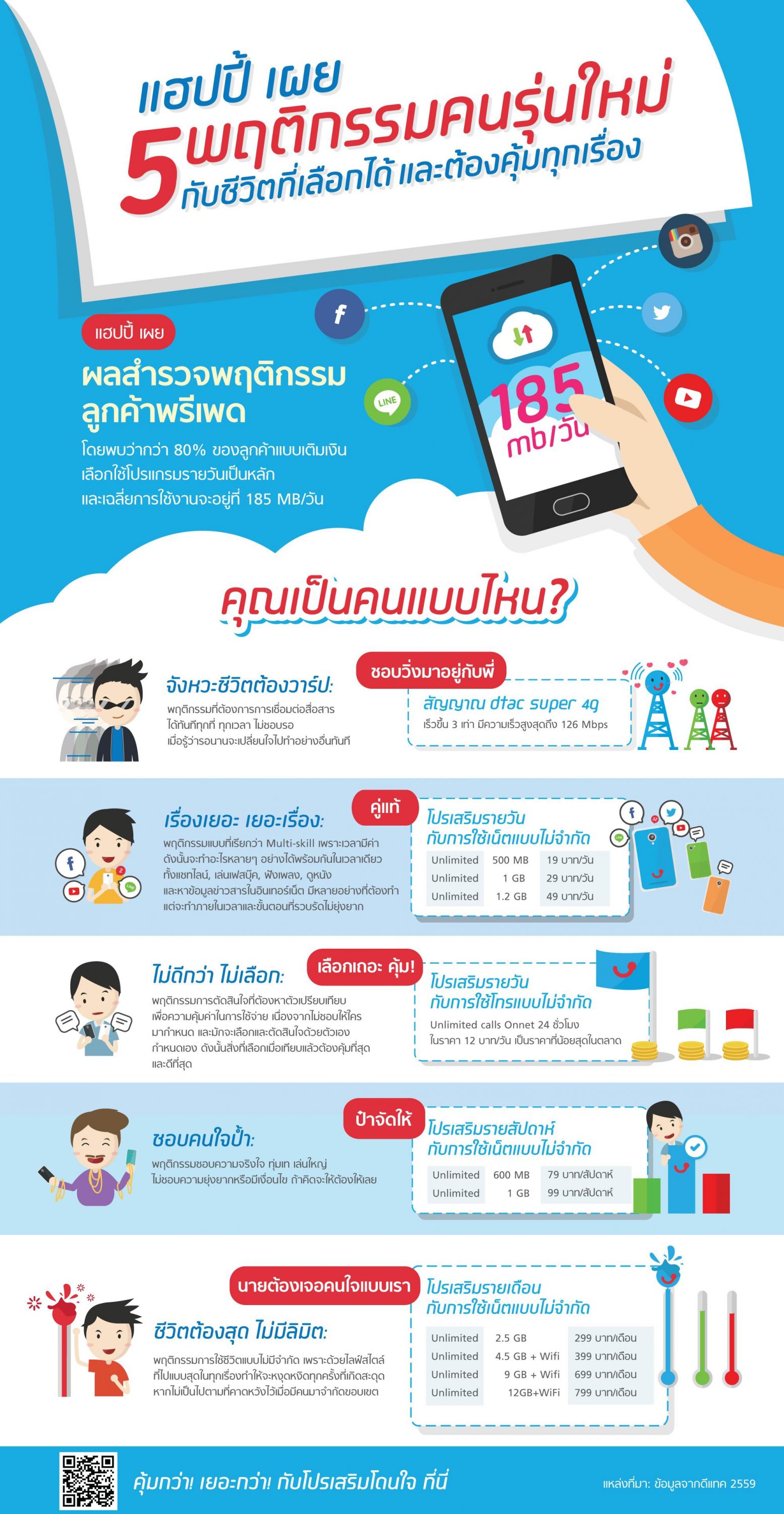 แฮปปี้เผย 5 พฤติกรรมลูกค้ามือถือแบบเติมเงิน พร้อมท้าให้เทียบทุกโปร คุ้มทุกความต้องการ