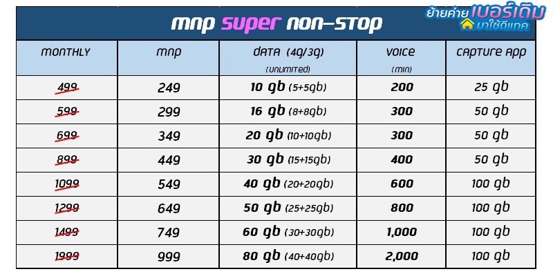 ย้ายค่ายมา ดีแทค รับส่วนลดแพ็คเกจ 50% ใช้ Super Non Stop เริ่ม 249 โทร 200 นาที เน็ต 10GB!!