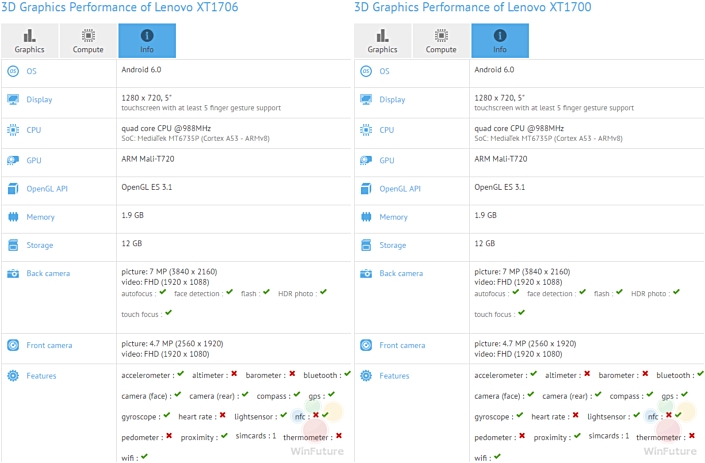GFXBench เผยข้อมูลมือถือใหม่ Lenovo 2 รุ่นสเปคเหมือนกันเป๊ะ!