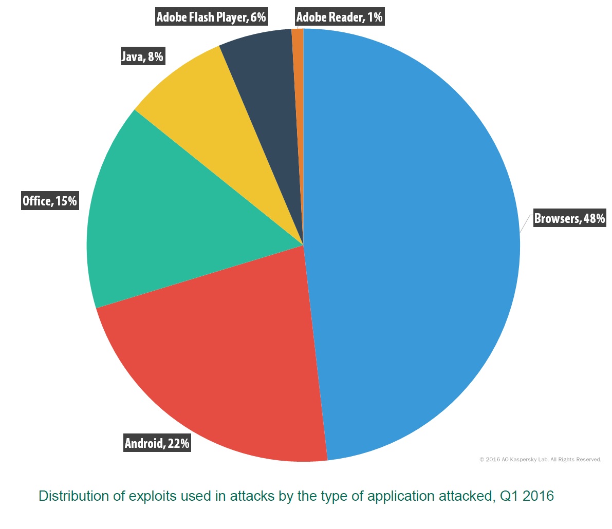 แคสเปอร์สกี้ แลป สรุปสถานการณ์ไตรมาสแรก พบ ransomware ใหม่เพิ่มขึ้นถึง 14%