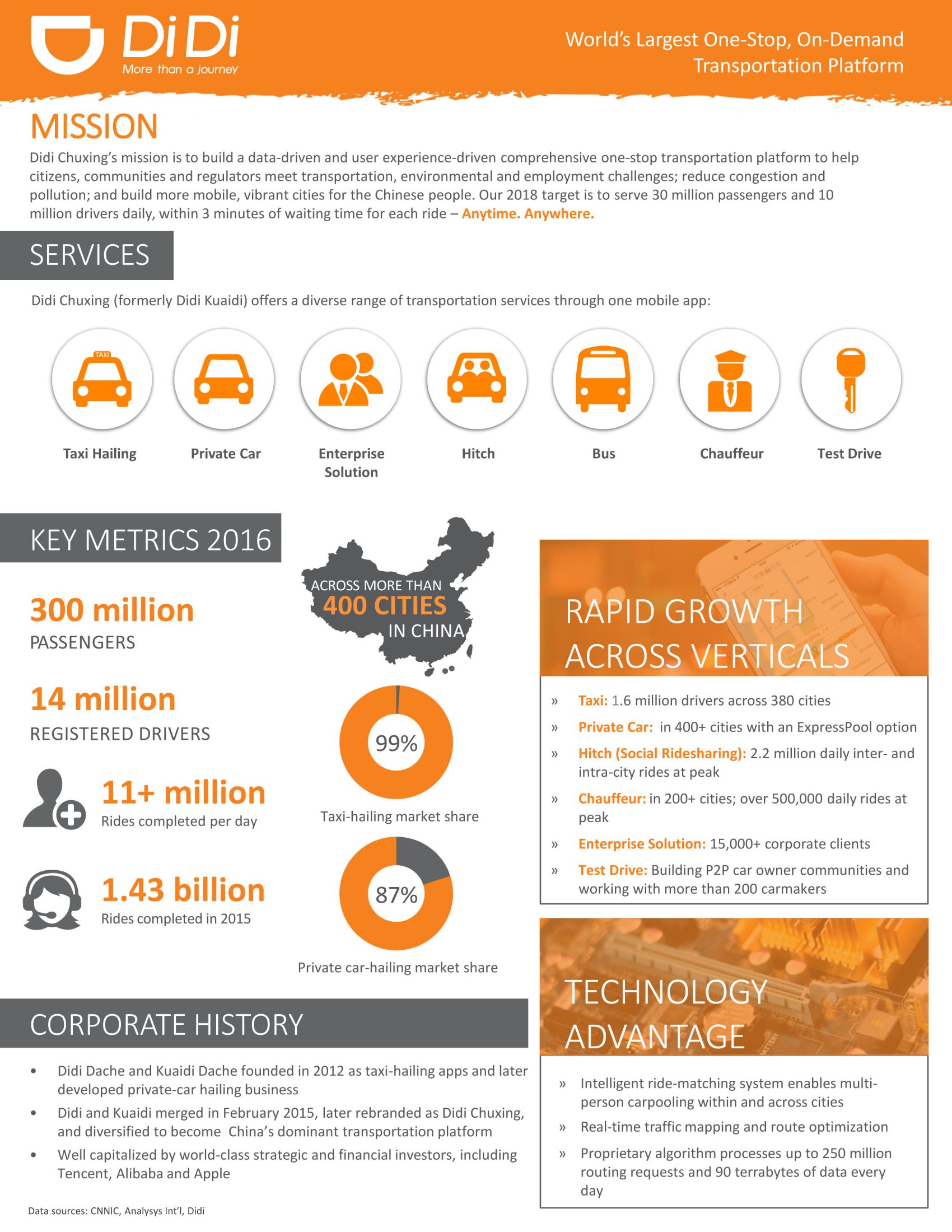 Didi Chuxing ประกาศความคืบหน้าการระดมทุนครั้งล่าสุด เผยชื่อแอปเปิ้ลร่วมลงทุน