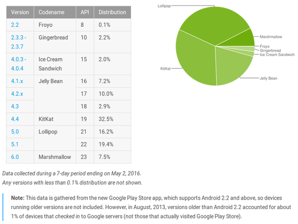 Google เผยยอดผู้ใช้  Marshmallow แตะ 7.5% ขณะที่ Lollipop เหลือ 35.6%
