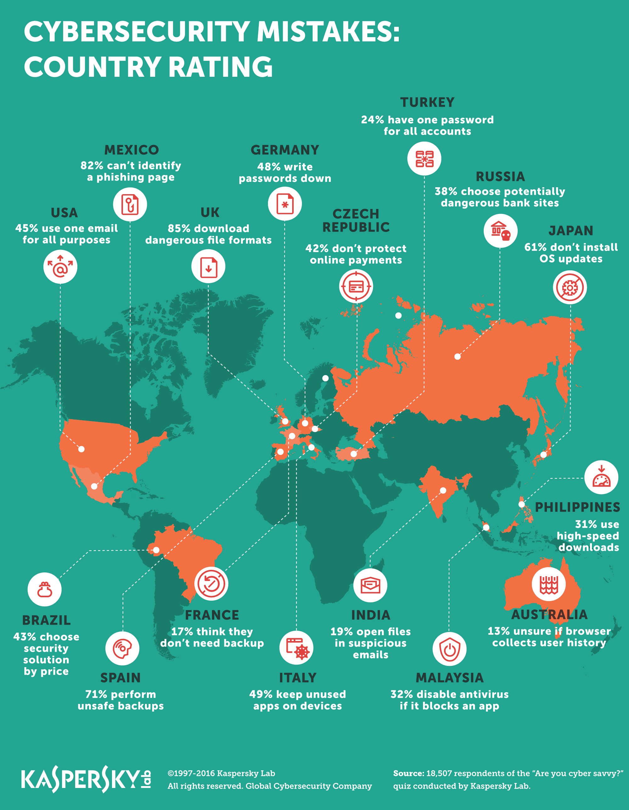 ผลการทดสอบ Kaspersky Lab Cyber Savvy ชี้พฤติกรรมออนไลน์สุดเสี่ยง