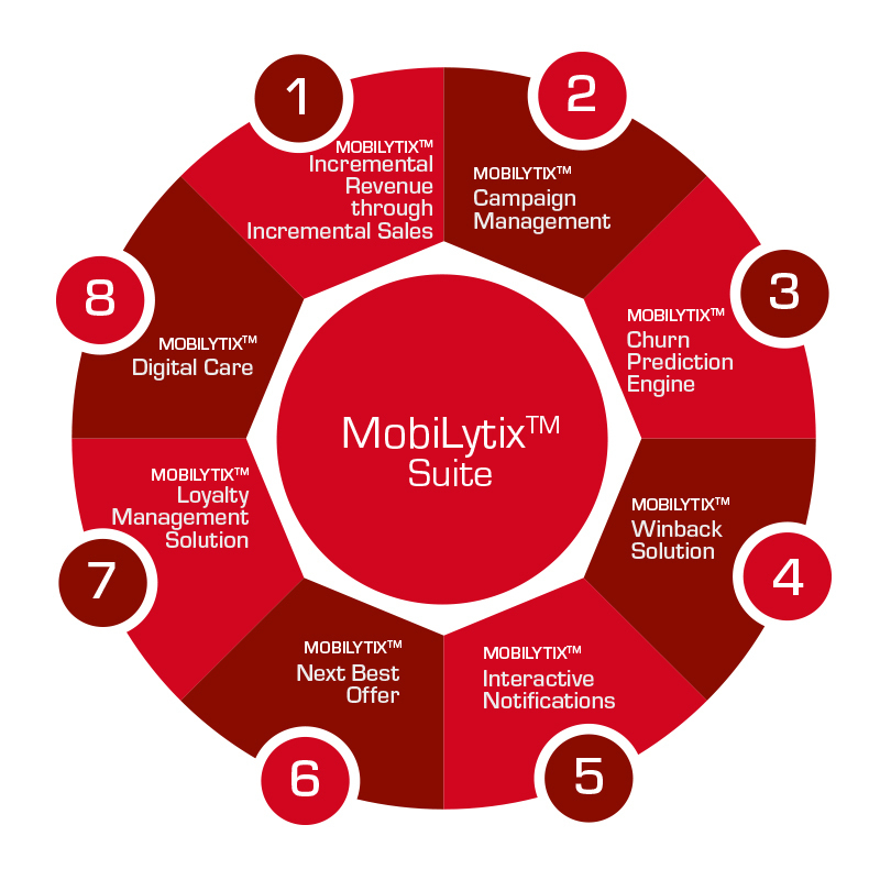Mahindra Comviva เปิดตัวระบบวิเคราะห์ข้อมูลบิ๊กดาต้า “MobiLytix(TM) Suite”