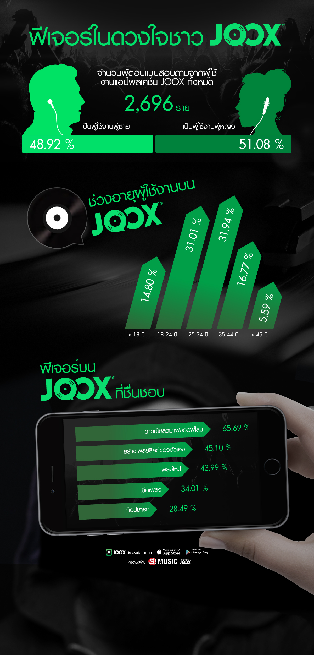 JOOX เผยผลสำรวจประจำเดือนสิงหาคม 59 พบคนไทยชอบดาวน์โหลดเพลงฟังออฟไลน์อันดับ 1